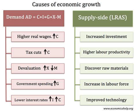 Growth and Demand: