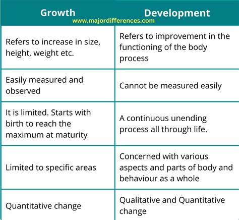 Growth and Development