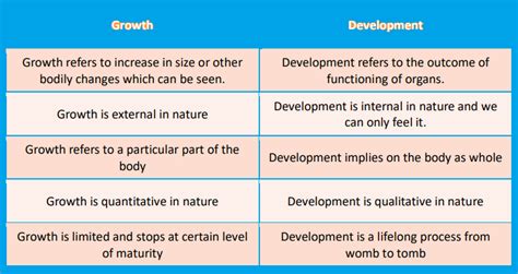 Growth and Evolution: