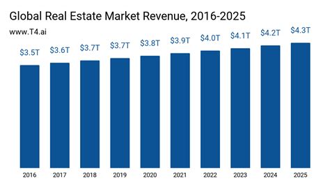 Growth in Global Real Estate Market