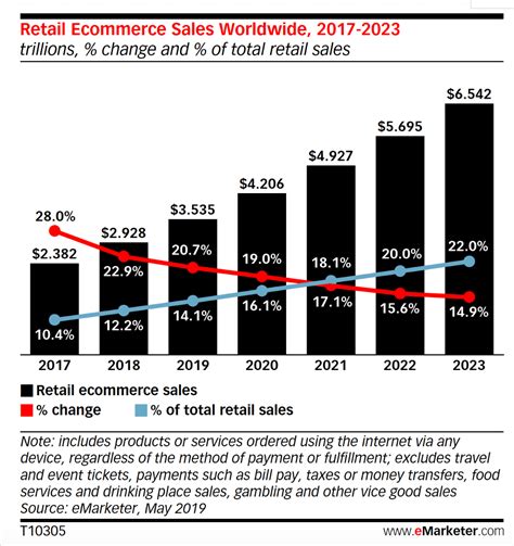 Growth of E-commerce: