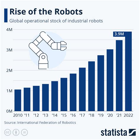 Growth of the Industrial Robot Market