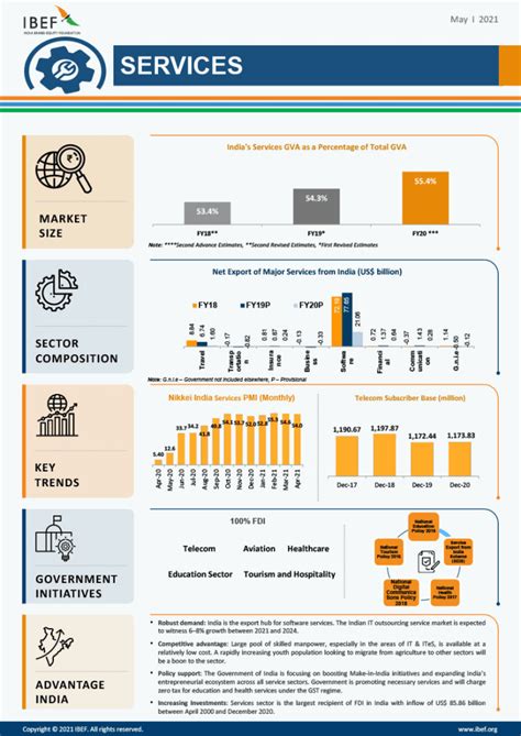 Growth of the Services Sector: