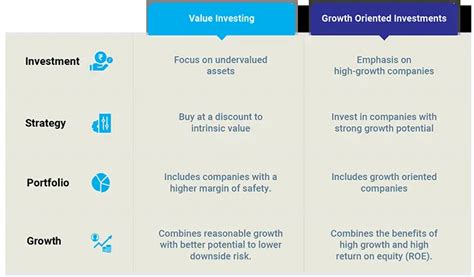 Growth-Oriented Investing: