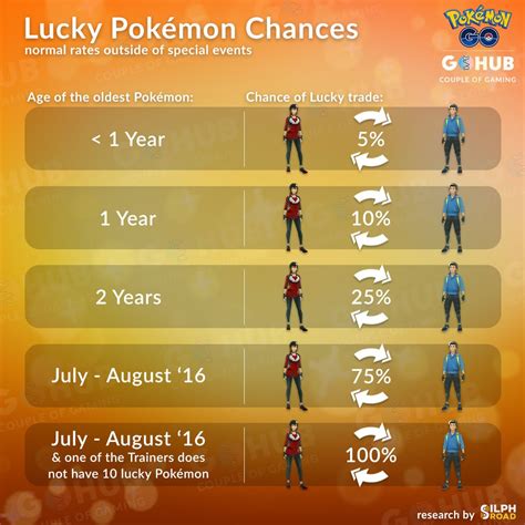 Guarantee Lucky Trade Pokemon Go: Upgrade Your Pokemon Trading Experience