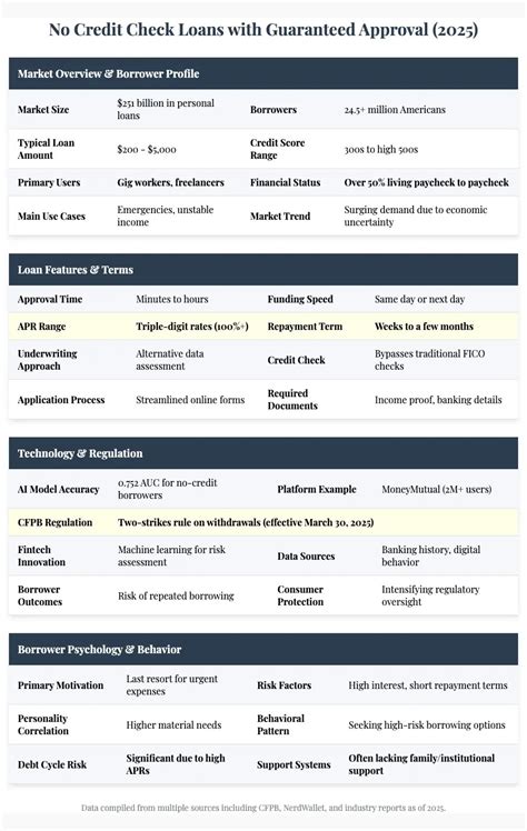 Guaranteed Catalogue No Credit Check