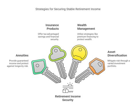 Guaranteed Retirement Income: Securing Your Golden Years