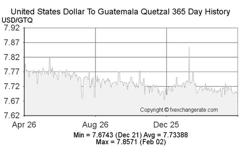 Guatemala Exchange Rate: US Dollar Trends and Implications