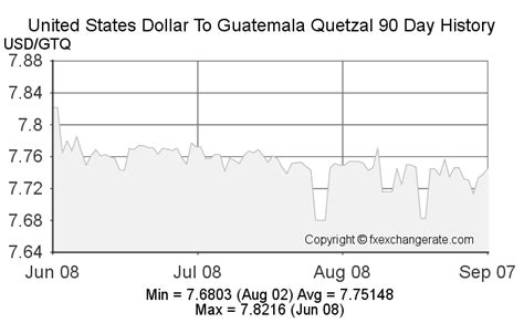 Guatemala to US Dollars: Unraveling the Guatemalan Quetzal Exchange Rate