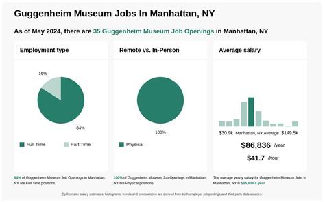 Guggenheim Museum Jobs: A World of Creativity and Culture