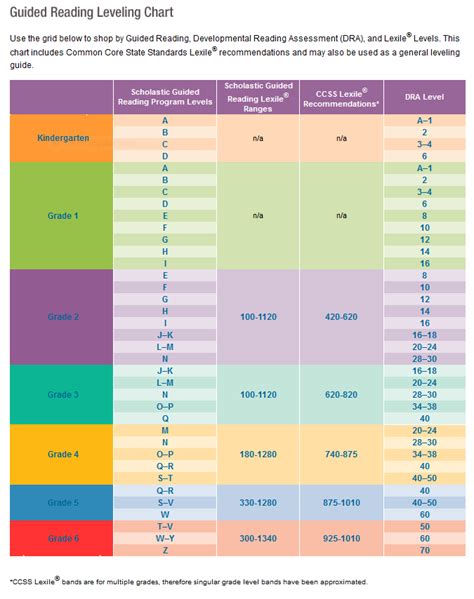 Guided Reading Leveling Resource Chart With Year And Month
