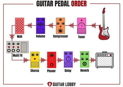 Guitar Pedal Order Chart