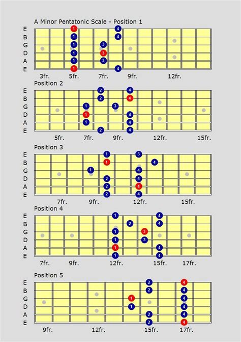 Guitar Pentatonic Scales Chart