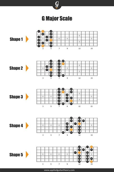 Guitar Scales 4 All: Master G Major with 4 Easy Tricks