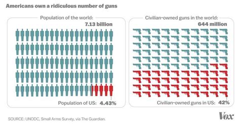 Gun Violence in America: A Growing Problem