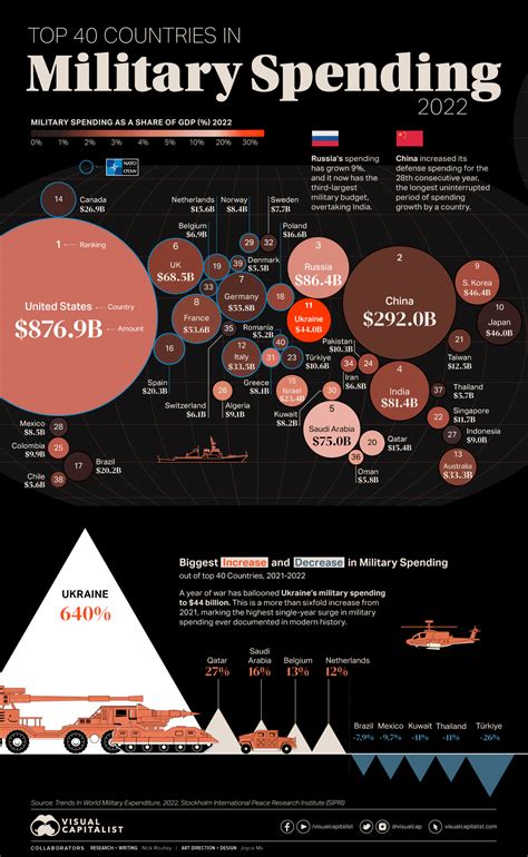 Guns (Military Spending):