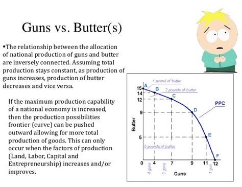 Guns Versus Butter Model: Striking a Balance between Security and Economic Growth