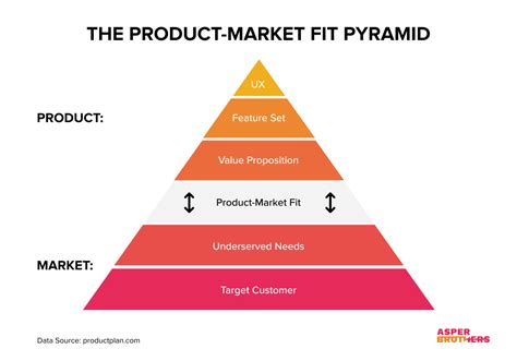 Gusta Chart: Discover the Perfect Product-Market Fit