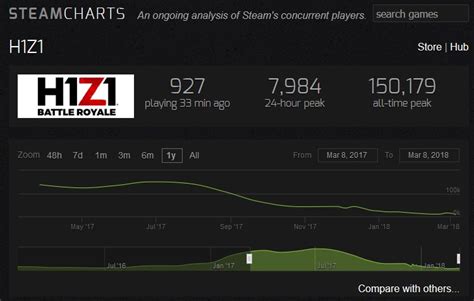 H1z1 Steam Chart
