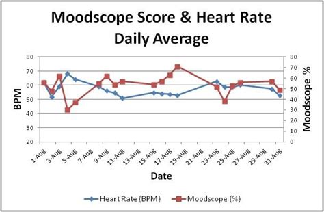 HA 60: The Revolutionary Linkage between Heart Rate and Mood