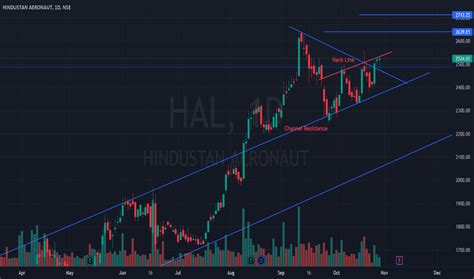 HAL Stock Price Analysis