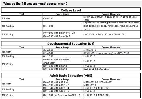 HCC TSI Test: A Comprehensive Guide to Assessment and Placement