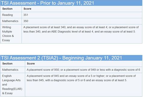 HCC TSI Testing: The Ultimate Guide to Assessment and Placement