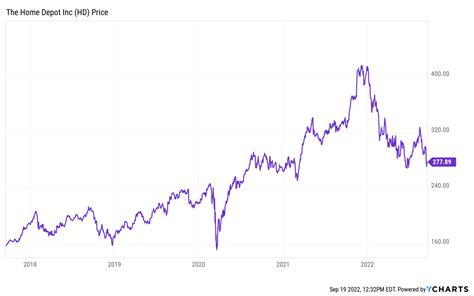 HD Stock Price Today: A Comprehensive Guide to 2025