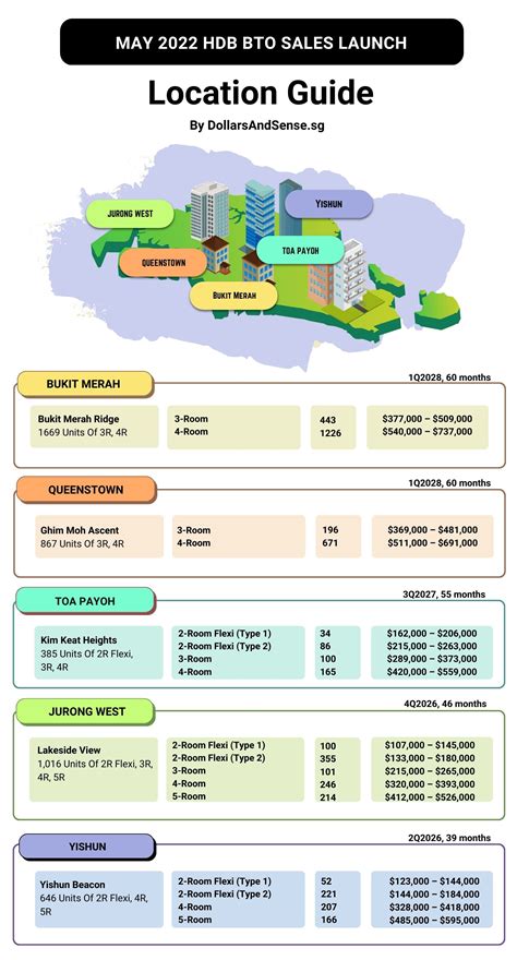 HDB BTO 2022: A Comprehensive Guide