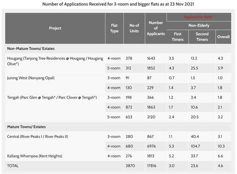 HDB BTO Application Rate Aug 2022: 15,925 Applicants Vie for 4,594 BTO Flats