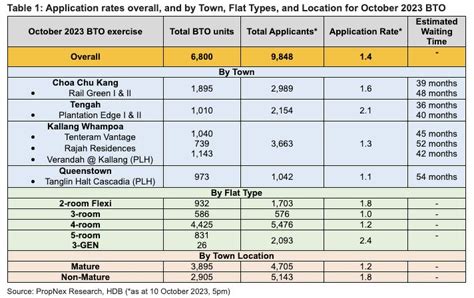 HDB BTO Application Rate Soars: Oct. 2023 Edition