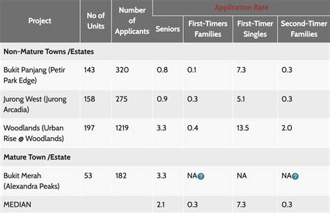 HDB BTO Applications HITTING 3,000+!! Rate in Dec 2023