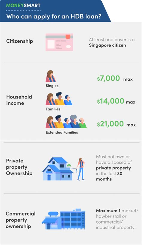 HDB Loans