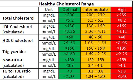 HDL Cholesterol Normal Range: Between 1.04-1.55 mmol/L