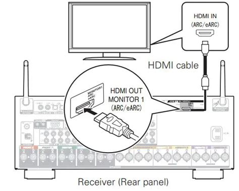 HDMI 2.1 AVR: The Ultimate Guide (2023)