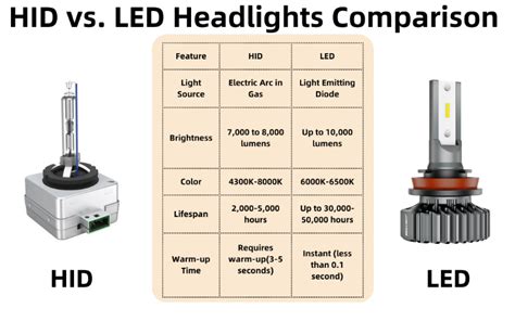 HID Bulbs vs LED: The Ultimate Comparison of 10,000 Lumen Headlights