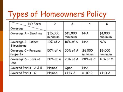 HO-1: Basic Coverage: