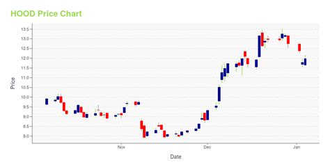 HOOD Stock Price: A Guide to the Hood Stock Price and Its Impact