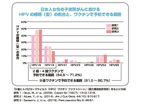 HPVワクチン: 子宮頸がん予防に不可欠