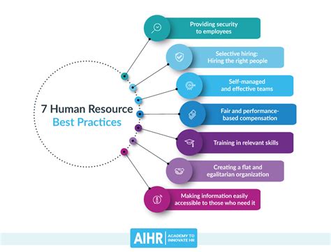 HRM and Best Practices Research Doc