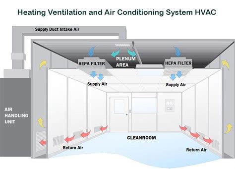 HVAC (Heating, Ventilation, and Air Conditioning):