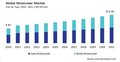 Hair Moisturizer Market: An In-Depth Analysis