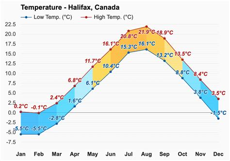 Halifax's Climate: A Tale of Contrasts