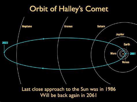 Halley's Orbit and Appearance