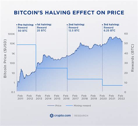 Halving Effect on Supply: