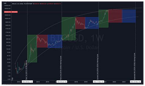 Halving Event Drives Bullish Momentum