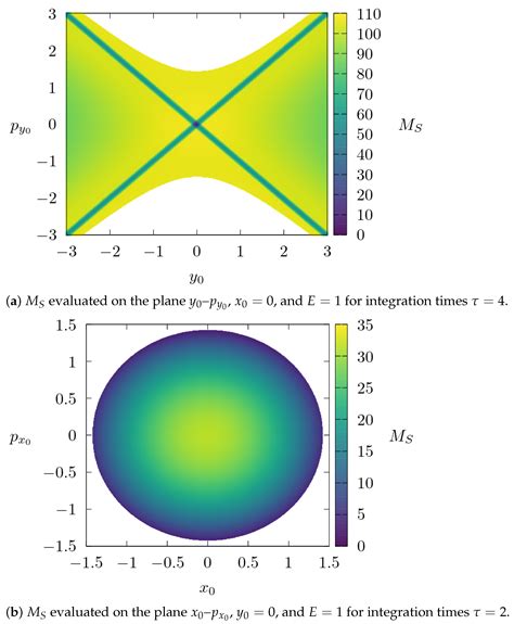 Hamiltonian dynamics