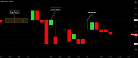 Hammer Doji: Unveil the Secrets of Market Volatility