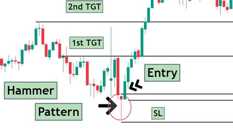 Hammer Trading: The Profitable Strategy Used by the Elite