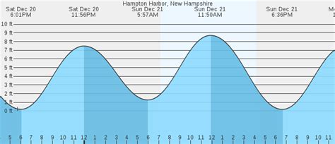 Hampton Bays Tide Chart